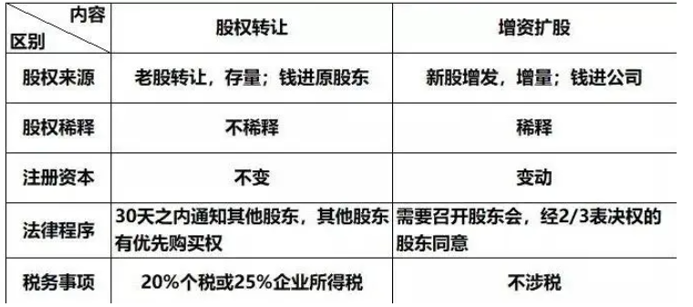 增资扩股和股权转让的区别